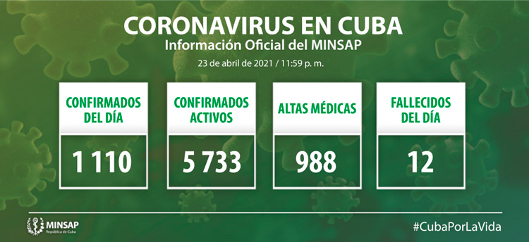 Estadísticas de la COVID-19 en Cuba el 23 de abril de 2021.