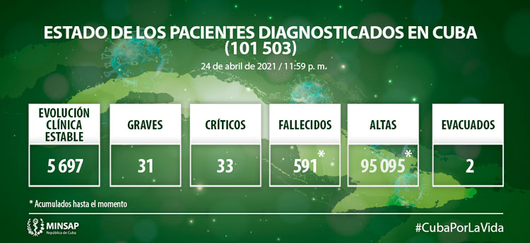 Estado de los pacientes  con la COVID 19 en Cuba hasta el 24 de abril de 2021.