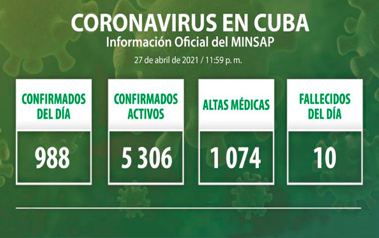 Estadísticas de la COVID-19 en Cuba el 27 de abril de 2021.