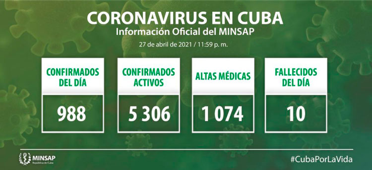 Estadísticas de la COVID-19 en Cuba el 27 de abril de 2021.