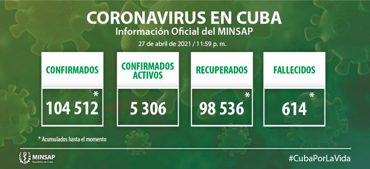 Estadí­sticas generales de la COVID-19 en Cuba hasta el 27 de abril de 2021.