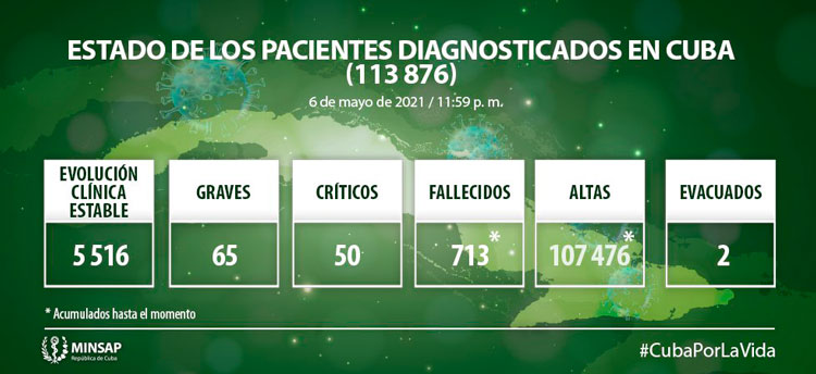 Estado de los pacientes  con la COVID 19 en Cuba hasta el 6 de mayo de 2021.