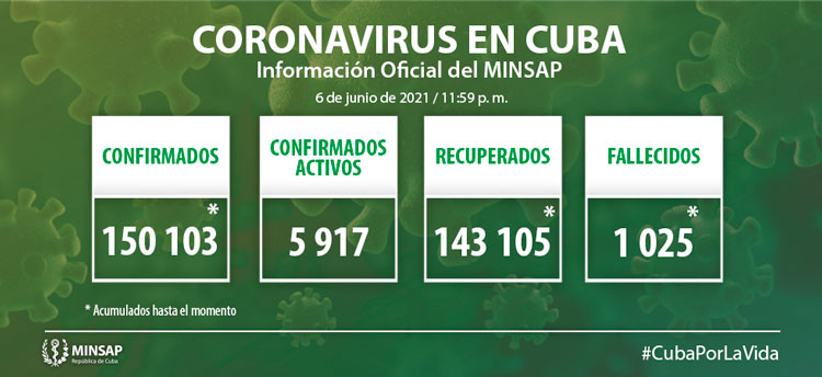 Estadí­sticas generales de la COVID-19 en Cuba hasta el 6 de junio de 2021.