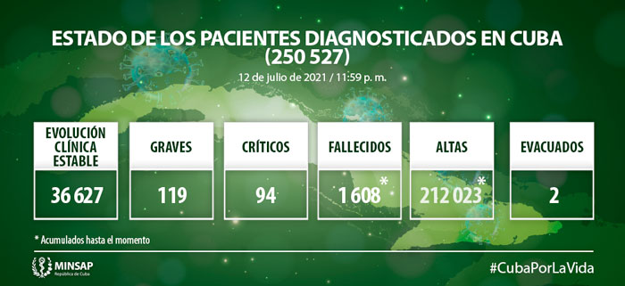 Estadí­sticas generales de la COVID-19 en Cuba hasta el 12 de julio de 2021.