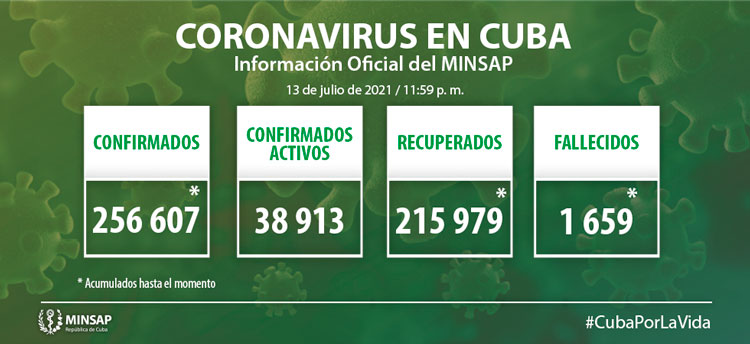 Estadí­sticas generales de la COVID-19 en Cuba hasta el 13 de julio de 2021.