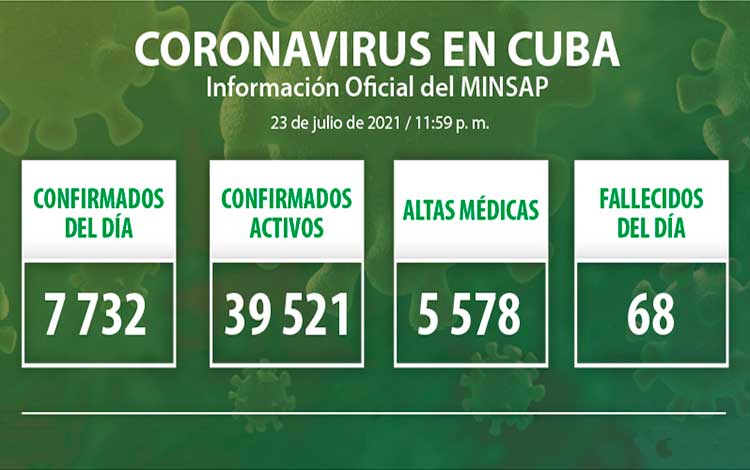 Estadísticas de la COVID-19 en Cuba el 23 de julio de 2021.