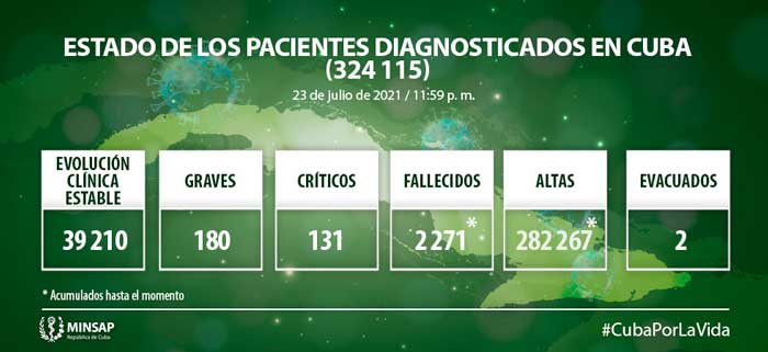 Estado de los pacientes  con la COVID 19 en Cuba el 23 de julio de 2021..