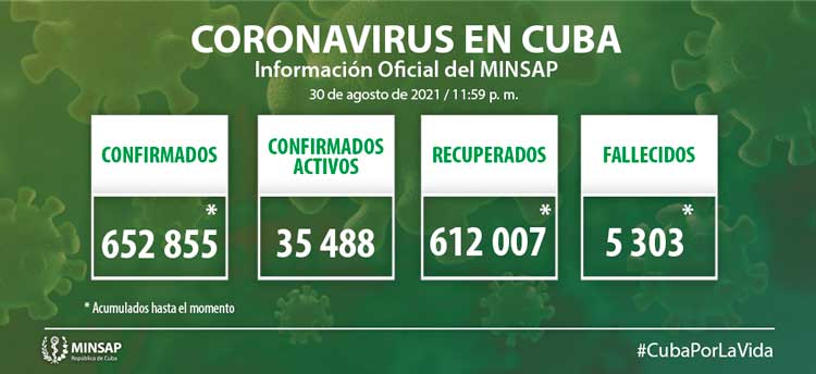 Estadí­sticas generales de la COVID-19 en Cuba hasta el 30 de agosto de 2021.