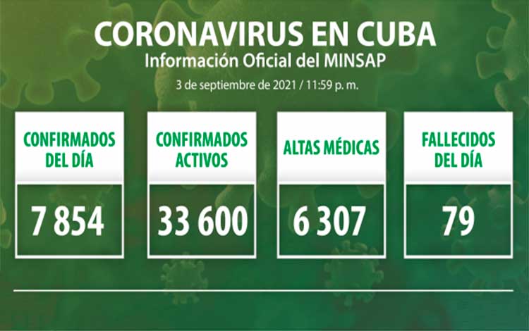 Estadísticas de la COVID-19 en Cuba el 3 de septiembre de 2021.
