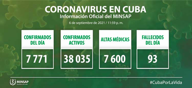Estadísticas de la COVID-19 en Cuba el 6 de septiembre de 2021.