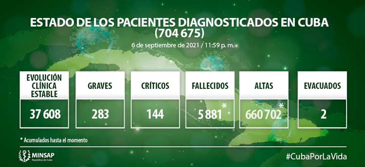 Estado de los pacientes  con la COVID 19 en Cuba el 6 de septiembre de 2021..