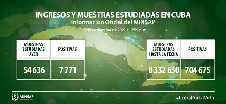 Muestras estudiadas y positivos por la COVID-19 el 6 de septiembre de 2021..