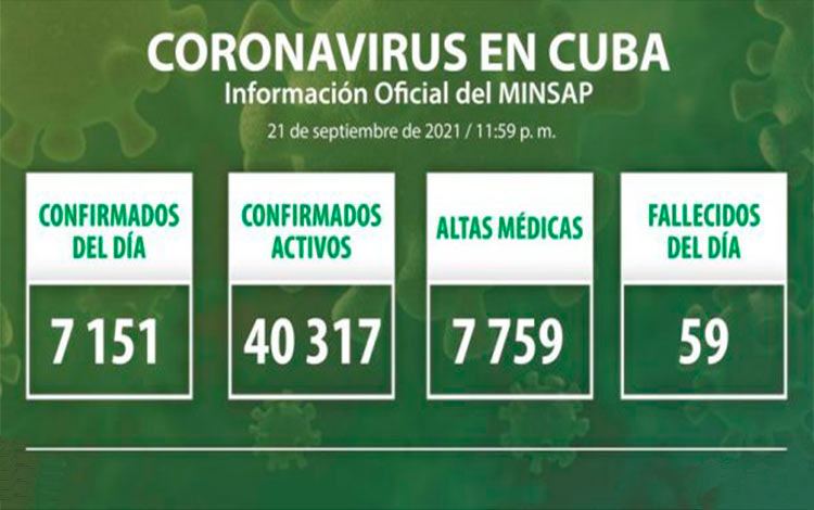 Estadísticas de la COVID-19 en Cuba el 21 de septiembre de 2021.