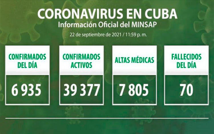 Estadísticas de la COVID-19 en Cuba el 22 de septiembre de 2021.