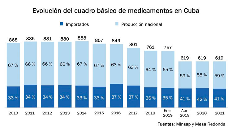 Evolución del cuadro básico de medicamentos en Cuba.