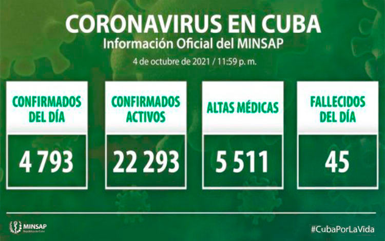 Estadísticas de la COVID-19 en Cuba el 4 de octubre de 2021.