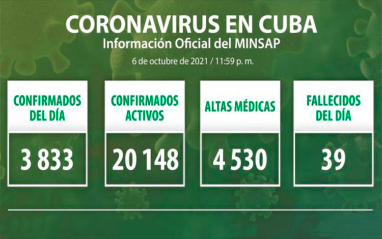 Estadísticas de la COVID-19 en Cuba el 6 de octubre de 2021.