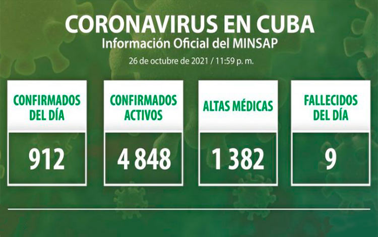 Estadísticas de la COVID-19 en Cuba el 26 de octubre de 2021.