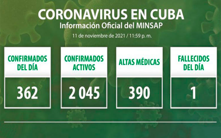 Estadísticas de la COVID-19 en Cuba el 11 de noviembre de 2021.