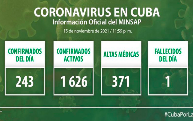 Estadísticas de la COVID-19 en Cuba el 15 de noviembre de 2021.