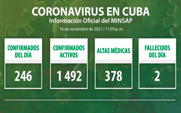 Estadísticas de la COVID-19 en Cuba el 16 de noviembre de 2021.