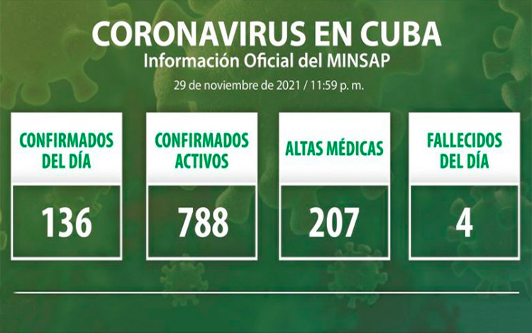 Estadísticas de la COVID-19 en Cuba el 29 de noviembre de 2021.