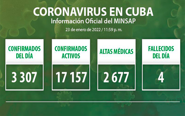 Estadísticas de la COVID-19 en Cuba el 23 de enero de 2022.