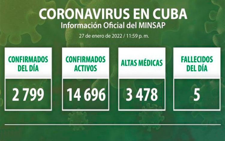 Estadísticas de la COVID-19 en Cuba el 27 de enero de 2022.