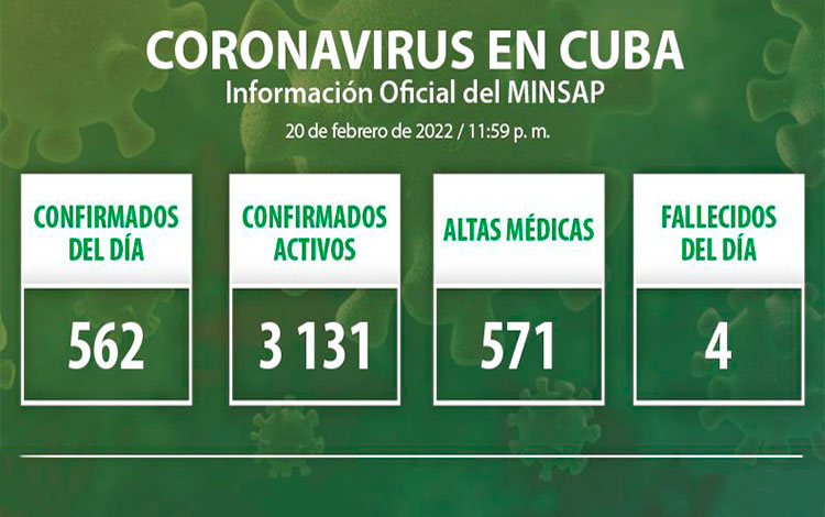Estadísticas de la COVID-19 en Cuba el 20 de febrero de 2022.