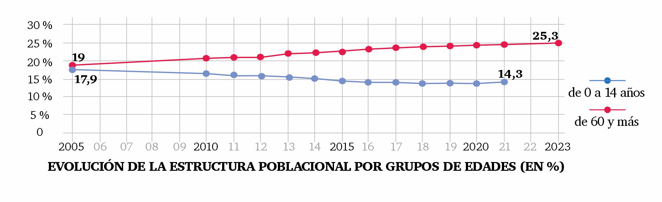 Gráfico de la evolución de la estructura de la población en Villa Clara.