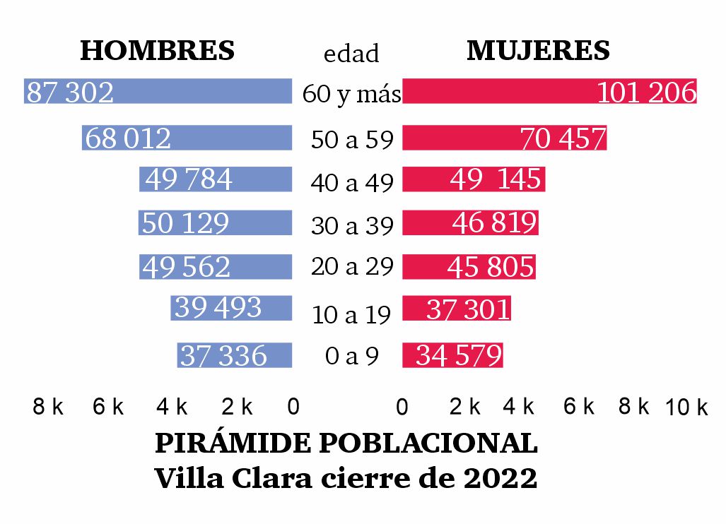 Pirámide poblacional de Villa Clara.