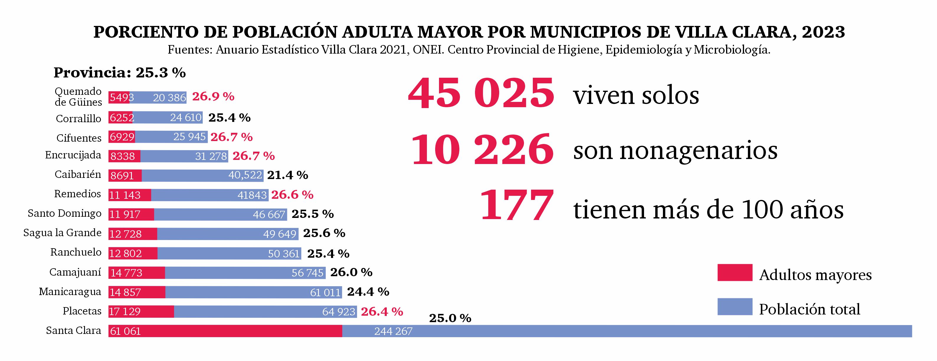 Gráfico de la población adulta mayor en Villa Clara por municipios.