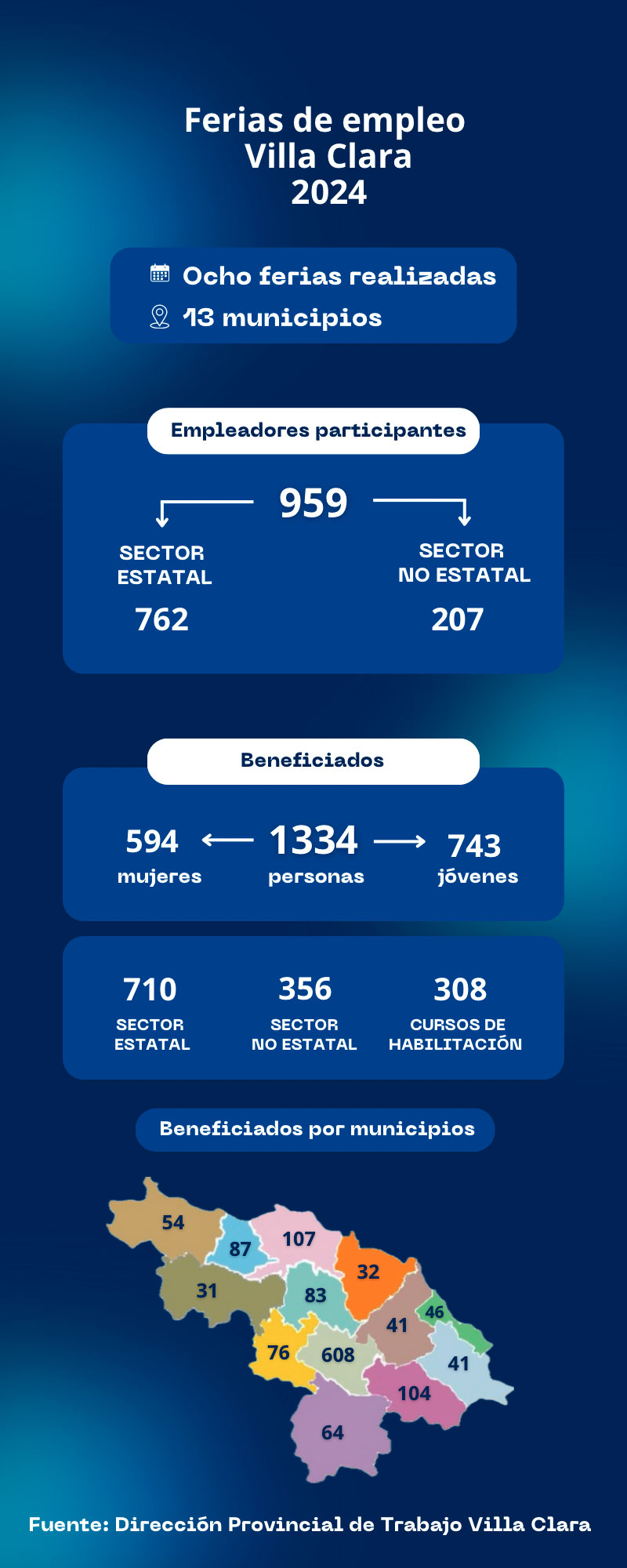 Ferias de empleo en Villa Clara en 2024.